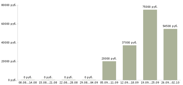 Вакансии сотрудник в столовую Татарстан - Медиана зарплат сотрудник в столовую Татарстан за 2 месяца