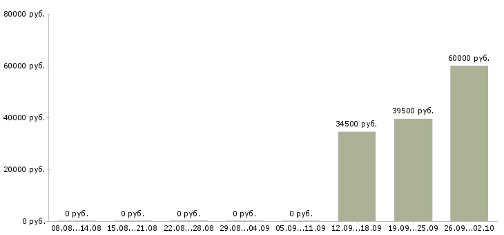 Вакансии сотрудник кассы Якутия - Медиана зарплат сотрудник кассы Якутия за 2 месяца