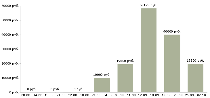 Вакансии сотрудник на пк Йошкар-ола - Медиана зарплат сотрудник на пк Йошкар-ола за 2 месяца