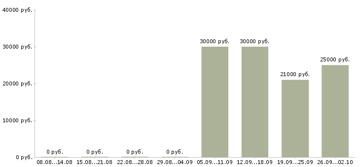 Вакансии сотрудник охраны в Химках - Медиана зарплат сотрудник охраны в Химках за 2 месяца