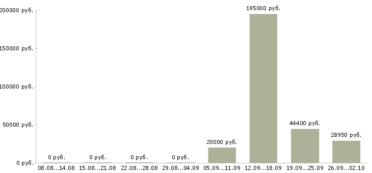 Вакансии сотрудник с правами в Перми - Медиана зарплат сотрудник с правами в Перми за 2 месяца