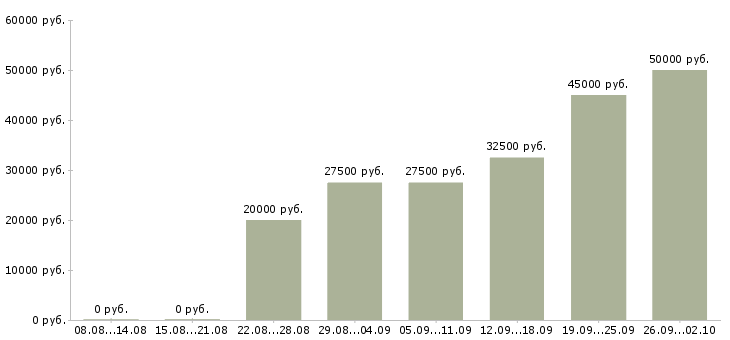 Вакансии сотрудник удаленно в Владивостоке - Медиана зарплат сотрудник удаленно в Владивостоке за 2 месяца