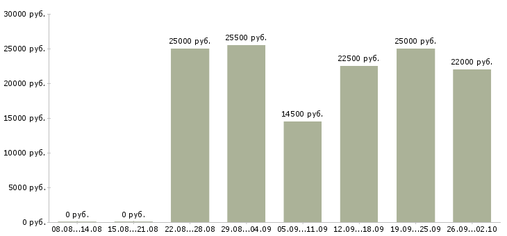 Вакансии сотрудник удаленно в Оренбурге - Медиана зарплат сотрудник удаленно в Оренбурге за 2 месяца