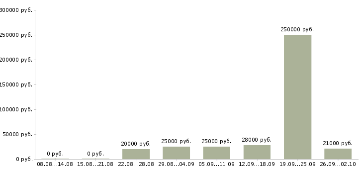 Вакансии сотрудник удаленно в Орле - Медиана зарплат сотрудник удаленно в Орле за 2 месяца