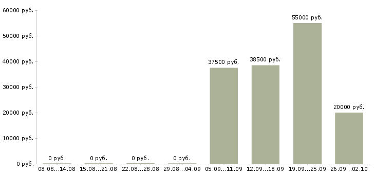 Вакансии специалист в недвижимости в Екатеринбурге - Медиана зарплат специалист в недвижимости в Екатеринбурге за 2 месяца