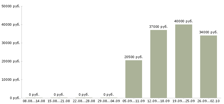 Вакансии специалист по обслуживанию клиентов в Хабаровске - Медиана зарплат специалист по обслуживанию клиентов в Хабаровске за 2 месяца