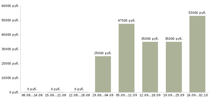 Вакансии специалист по обучениям в Ангарске - Медиана зарплат специалист по обучениям в Ангарске за 2 месяца
