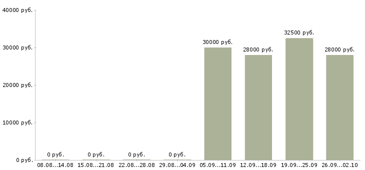 Вакансии специалист по обучениям в Чите - Медиана зарплат специалист по обучениям в Чите за 2 месяца