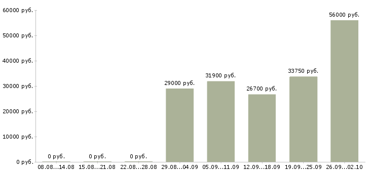 Вакансии специалист по питанию в Краснодаре - Медиана зарплат специалист по питанию в Краснодаре за 2 месяца