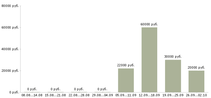 Вакансии специалист по продукту в Туле - Медиана зарплат специалист по продукту в Туле за 2 месяца
