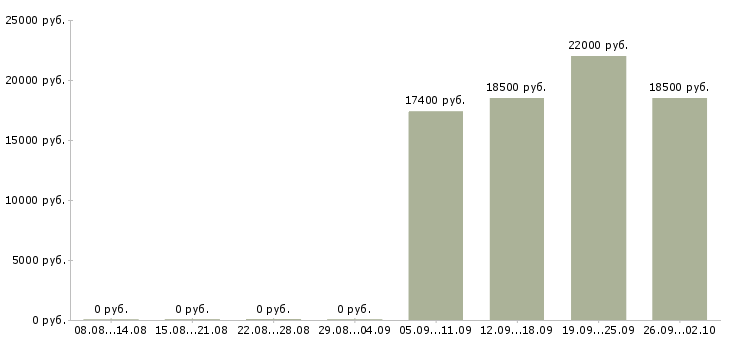 Вакансии специалист по развитию Чувашия - Медиана зарплат специалист по развитию Чувашия за 2 месяца