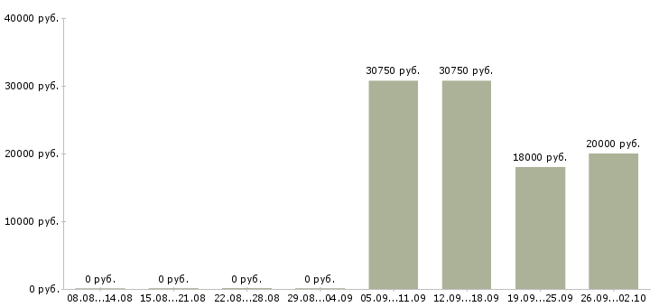 Вакансии специалист по развитию в Смоленске - Медиана зарплат специалист по развитию в Смоленске за 2 месяца