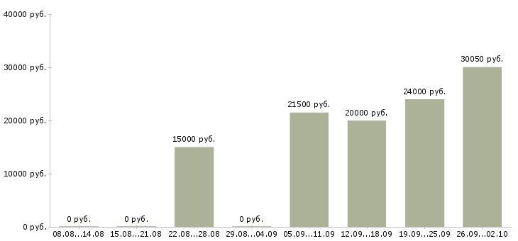 Вакансии специалист по социальной работе в Волгограде - Медиана зарплат специалист по социальной работе в Волгограде за 2 месяца