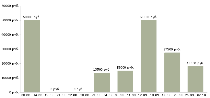 Вакансии статистик Нижний новгород - Медиана зарплат статистик Нижний новгород за 2 месяца