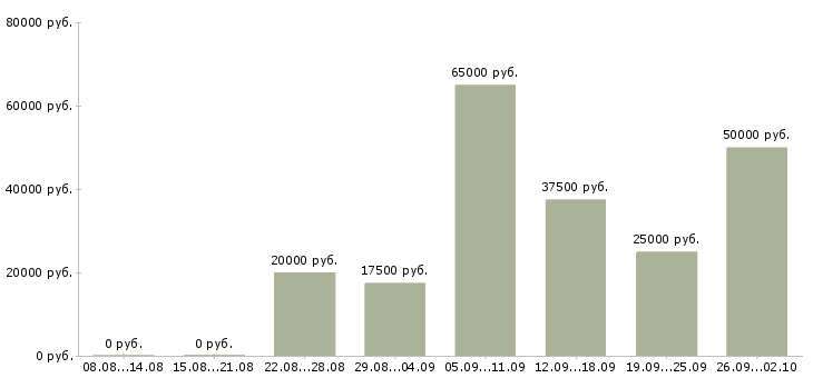 Вакансии студентам в Владивостоке - Медиана зарплат студентам в Владивостоке за 2 месяца