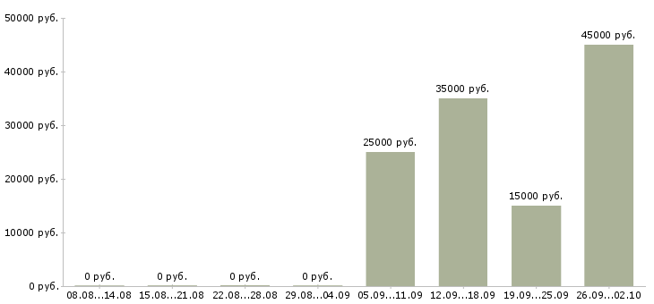 Вакансии техническая поддержка в Оренбурге - Медиана зарплат техническая поддержка в Оренбурге за 2 месяца