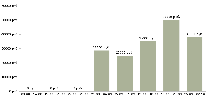 Вакансии технический руководитель в Тюмени - Медиана зарплат технический руководитель в Тюмени за 2 месяца