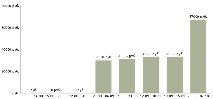Вакансии технический сотрудник Удмуртия - Медиана зарплат технический сотрудник Удмуртия за 2 месяца