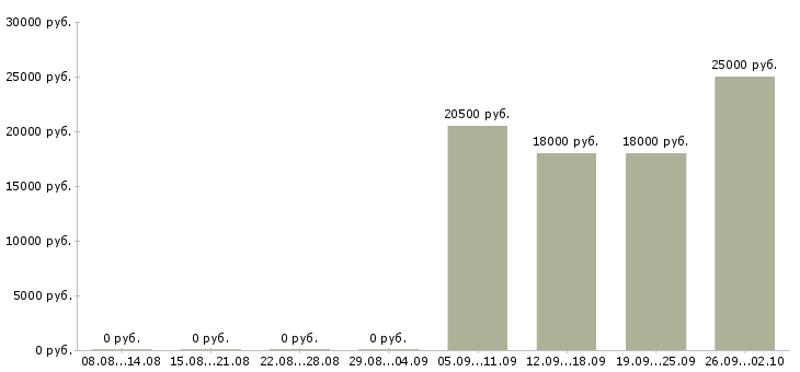 Вакансии торговый представитель без опыта Нижний новгород - Медиана зарплат торговый представитель без опыта Нижний новгород за 2 месяца