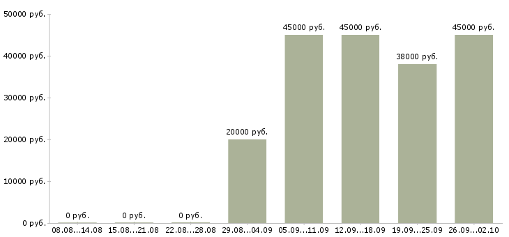 Вакансии требуется консультант Коми - Медиана зарплат требуется консультант Коми за 2 месяца