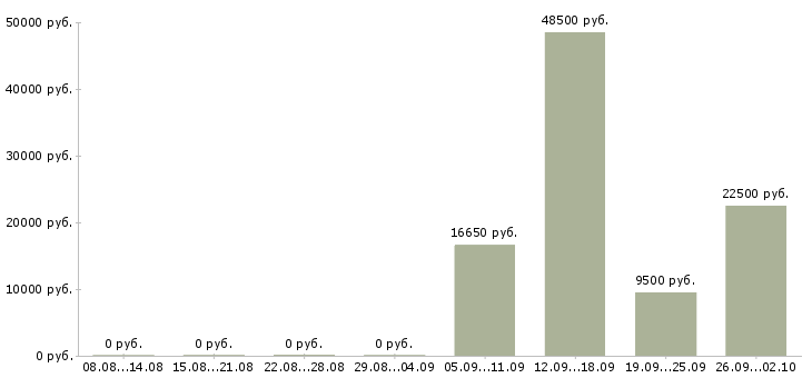 Вакансии требуется продавец в Тюмени - Медиана зарплат требуется продавец в Тюмени за 2 месяца