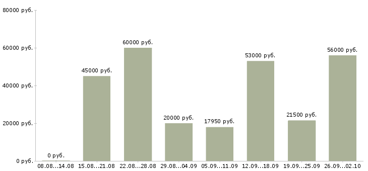 Вакансии требуется разнорабочие в Волгограде - Медиана зарплат требуется разнорабочие в Волгограде за 2 месяца