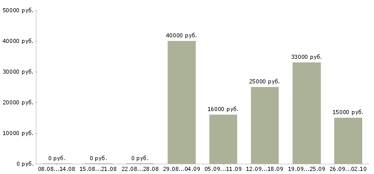 Вакансии требуются рабочие Марий эл - Медиана зарплат требуются рабочие Марий эл за 2 месяца
