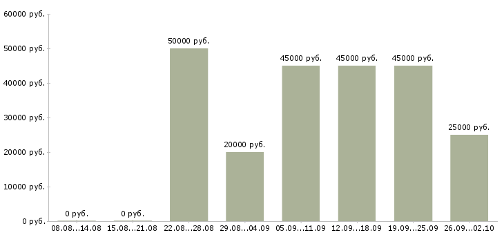 Вакансии требуются рабочие в Владивостоке - Медиана зарплат требуются рабочие в Владивостоке за 2 месяца