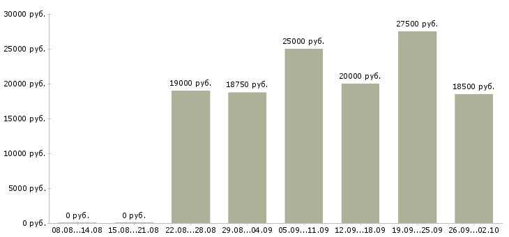 Вакансии удаленная в Новороссийске - Медиана зарплат удаленная в Новороссийске за 2 месяца