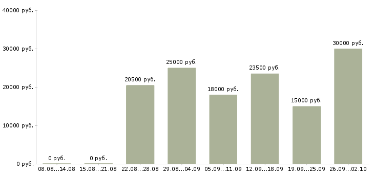 Вакансии удаленная работа Адыгея - Медиана зарплат удаленная работа Адыгея за 2 месяца