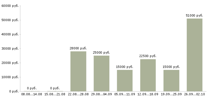 Вакансии удаленно менеджер в Рязани - Медиана зарплат удаленно менеджер в Рязани за 2 месяца