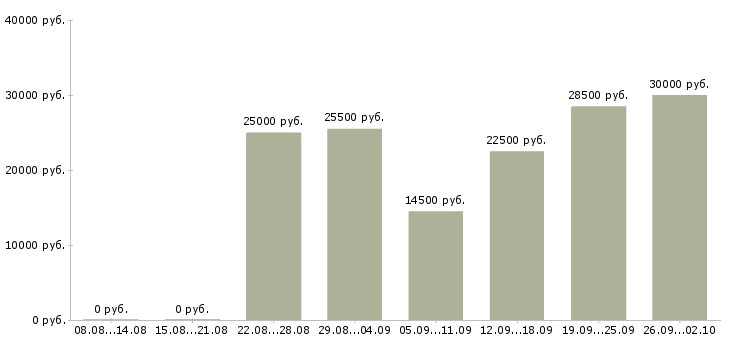 Вакансии удаленный сотрудник в Оренбурге - Медиана зарплат удаленный сотрудник в Оренбурге за 2 месяца