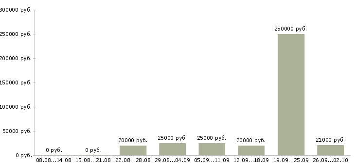 Вакансии удаленный сотрудник в Орле - Медиана зарплат удаленный сотрудник в Орле за 2 месяца