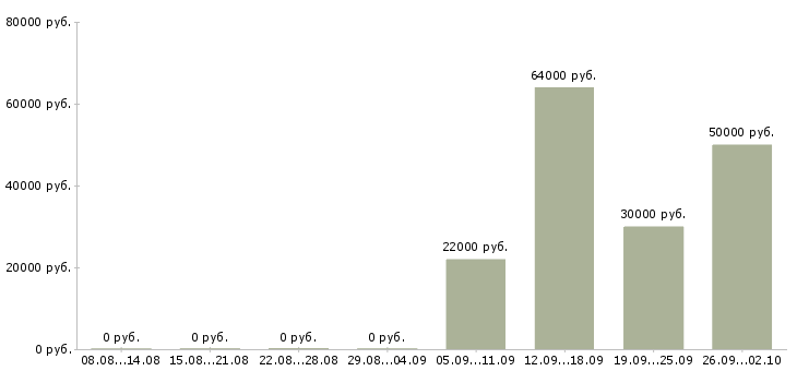 Вакансии упаковка в Чебоксарах - Медиана зарплат упаковка в Чебоксарах за 2 месяца