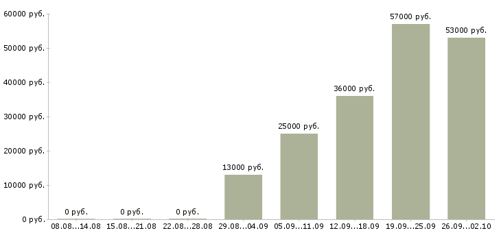 Вакансии упаковщик и в Белгороде - Медиана зарплат упаковщик и в Белгороде за 2 месяца