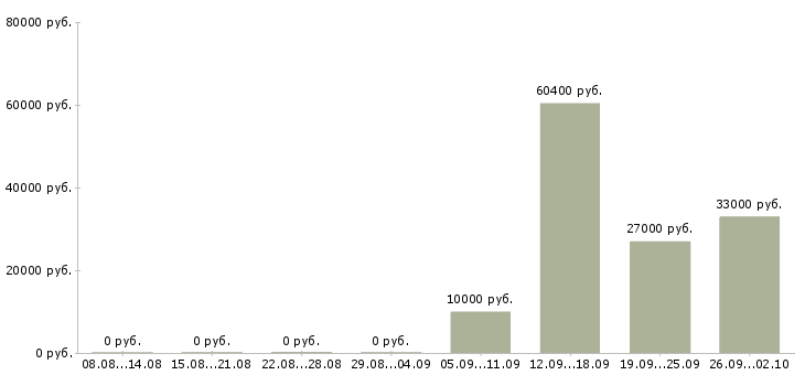 Вакансии упаковщики в Ульяновске - Медиана зарплат упаковщики в Ульяновске за 2 месяца