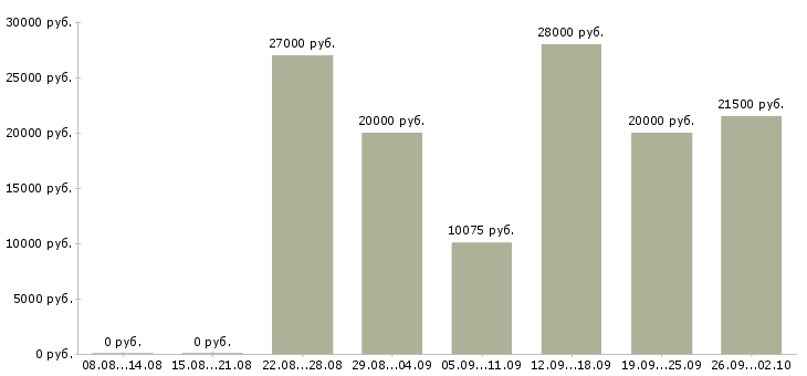 Вакансии через интернет дома в Барнауле - Медиана зарплат через интернет дома в Барнауле за 2 месяца