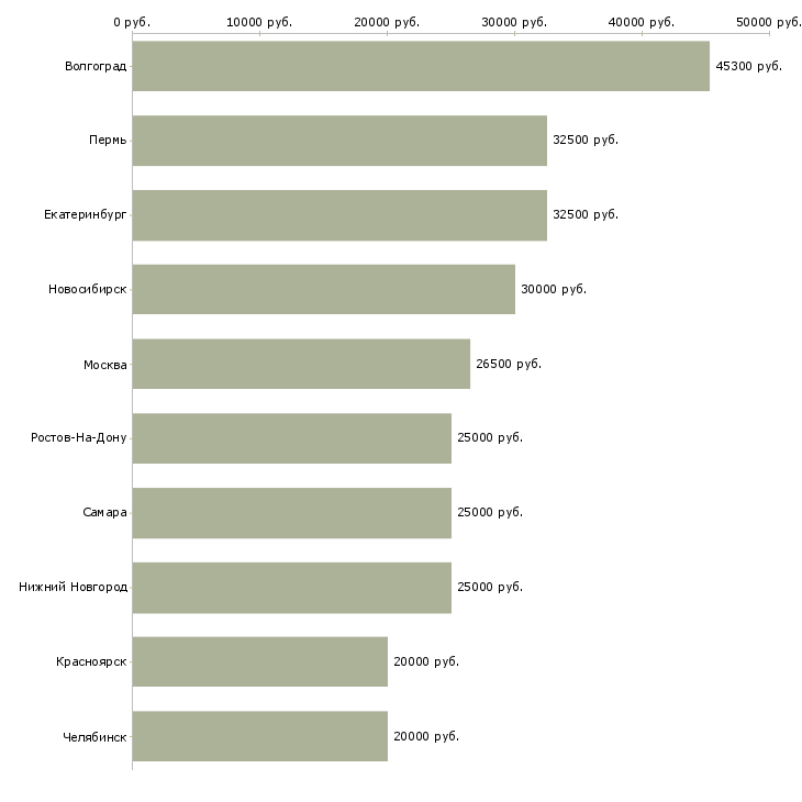 Поиск работы главный редактор-Медиана зарплаты для вакансии «главный редактор» в других городах