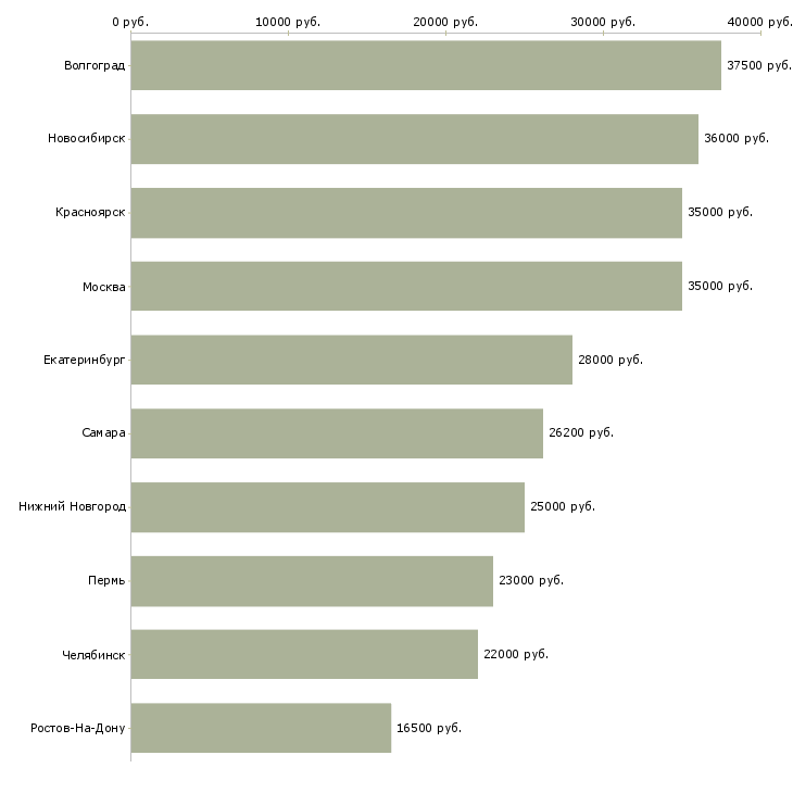 Поиск работы заместитель директора магазина-Медиана зарплаты для вакансии «заместитель директора магазина» в других городах
