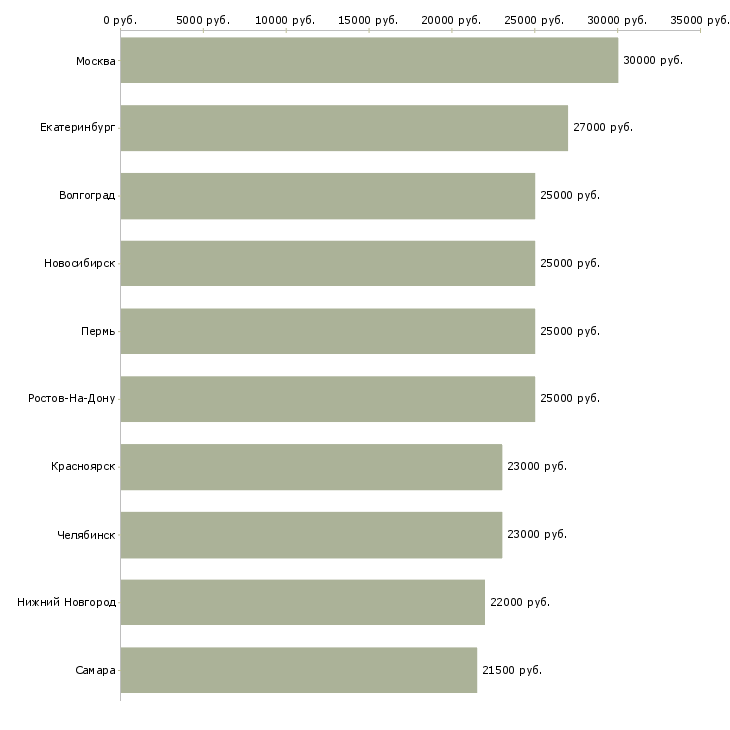 Поиск работы консультант по обучению-Медиана зарплаты для вакансии «консультант по обучению» в других городах
