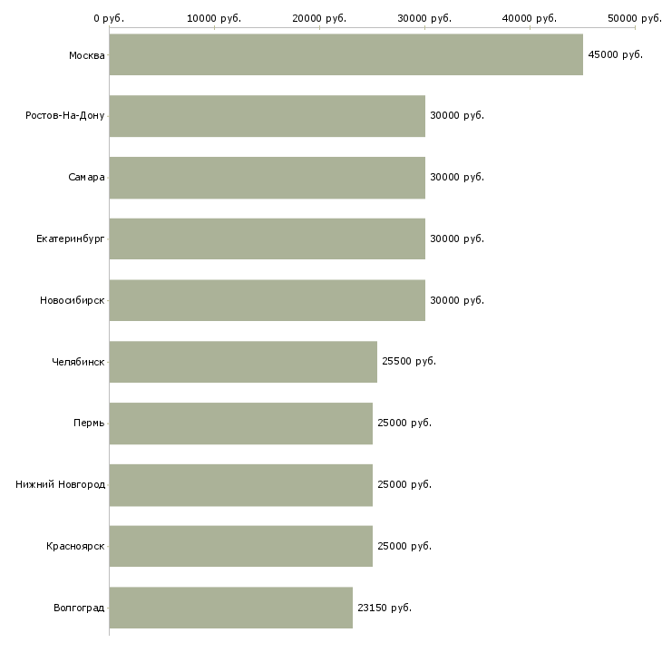 Поиск работы менеджер по работе к клиентами-Медиана зарплаты для вакансии «менеджер по работе к клиентами» в других городах