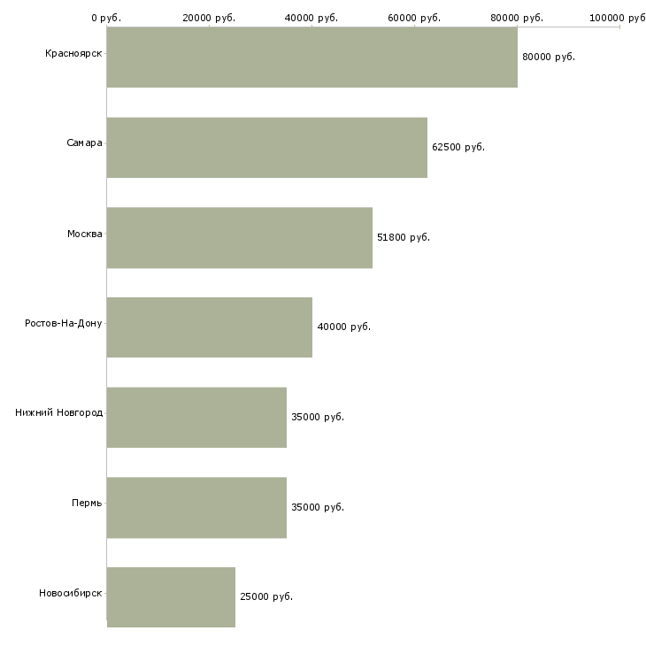 Поиск работы плиточники отделочники-Медиана зарплаты для вакансии «плиточники отделочники» в других городах