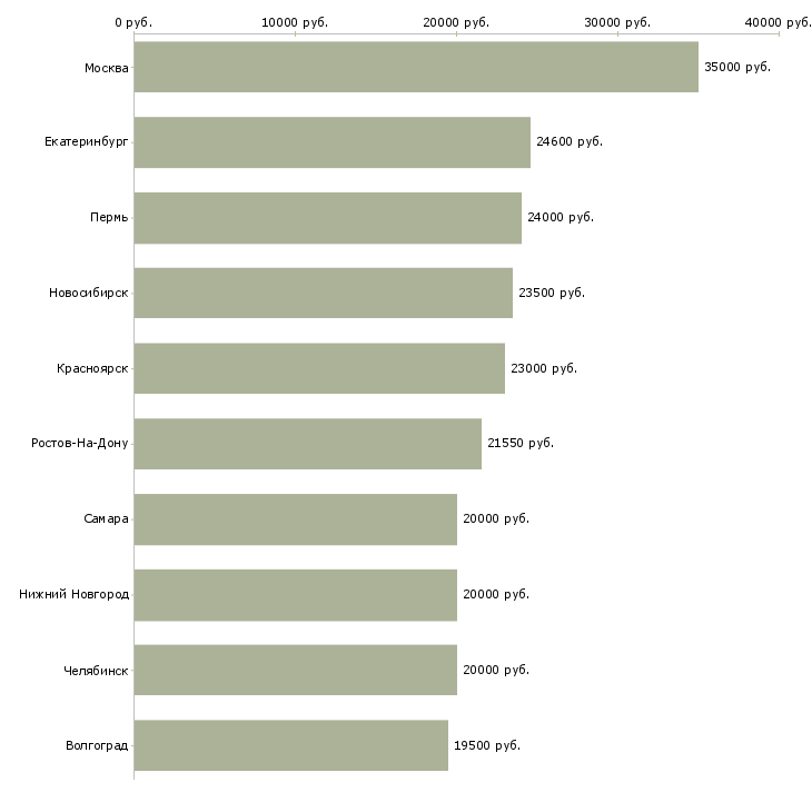 Поиск работы продавец консультант 2 2-Медиана зарплаты для вакансии «продавец консультант 2 2» в других городах