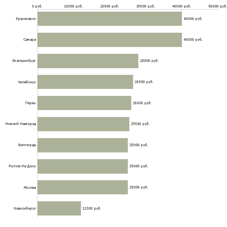 Поиск работы производственный работник-Медиана зарплаты для вакансии «производственный работник» в других городах