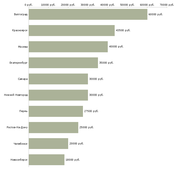 Поиск работы сборщик оборудования-Медиана зарплаты для вакансии «сборщик оборудования» в других городах