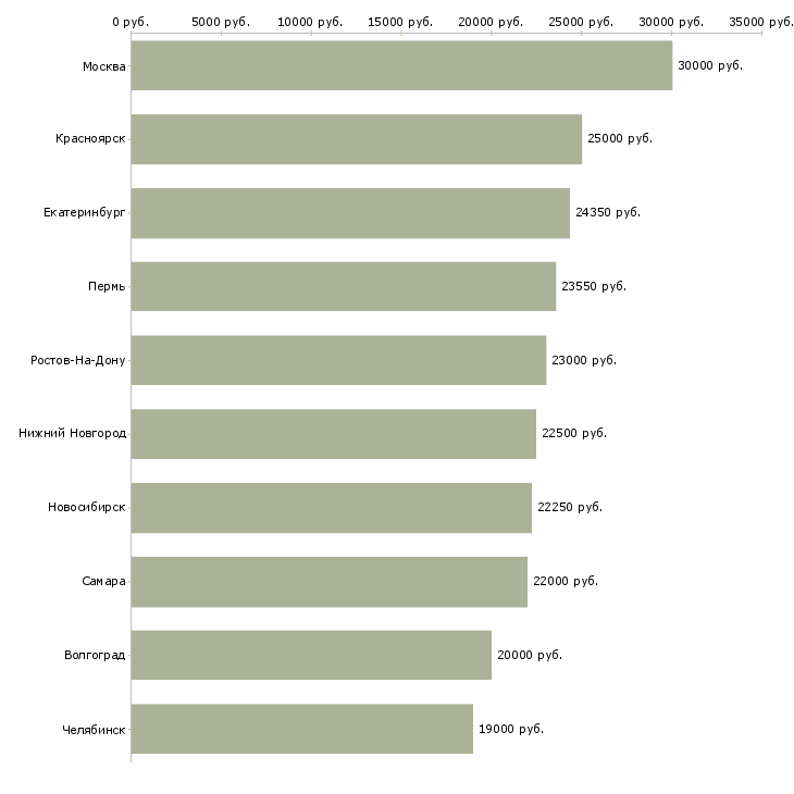 Поиск работы совмещение-Медиана зарплаты для вакансии «совмещение» в других городах