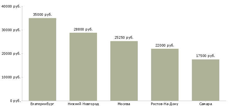 Поиск работы старший смены охраны-Медиана зарплаты для вакансии «старший смены охраны» в других городах