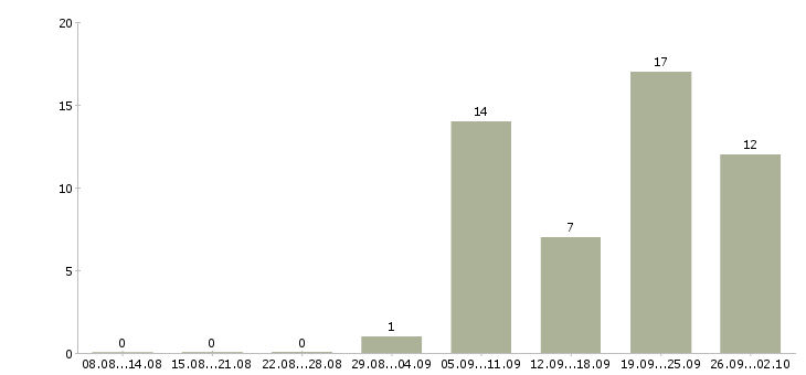 Работа мастер по ремонту Башкортостан - Число вакансий Башкортостан по специальности мастер по ремонту за 2 месяца