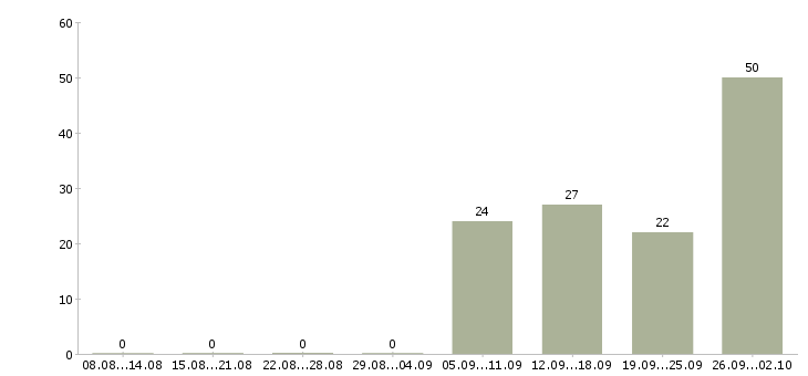 Работа производственный работник Башкортостан - Число вакансий Башкортостан по специальности производственный работник за 2 месяца