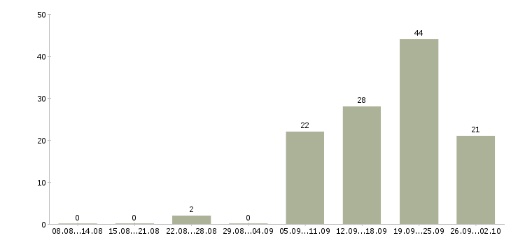 Работа менеджер по работе с персоналом Бурятия - Число вакансий Бурятия по специальности менеджер по работе с персоналом за 2 месяца